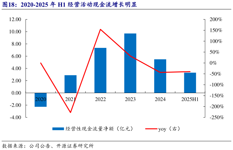 如何看待2020-2025 年 H1 经营活动现金流增长明显