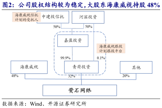 想问下各位网友公司股权结构较为稳定，大股东海康威视持股 48%   员工跟投利益深度绑定，激励范围较广