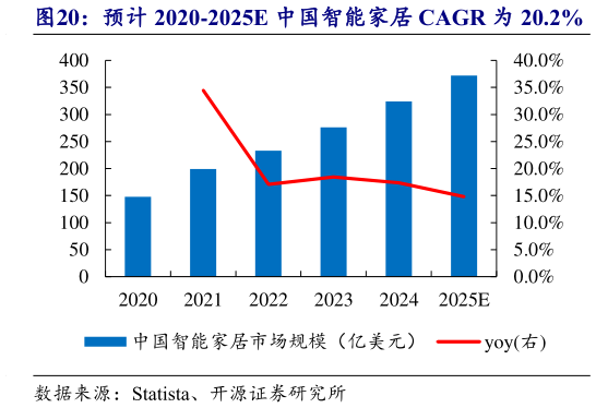 我想了解一下预计 2020-2025E 中国智能家居 CAGR 为 20.2%