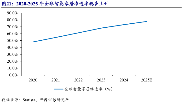 怎样理解2020-2025 年全球智能家居渗透率稳步上升