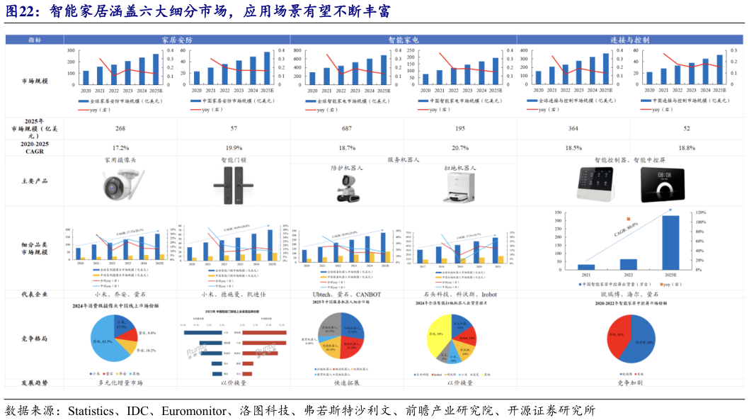 如何解释智能家居涵盖六大细分市场，应用场景有望不断丰富