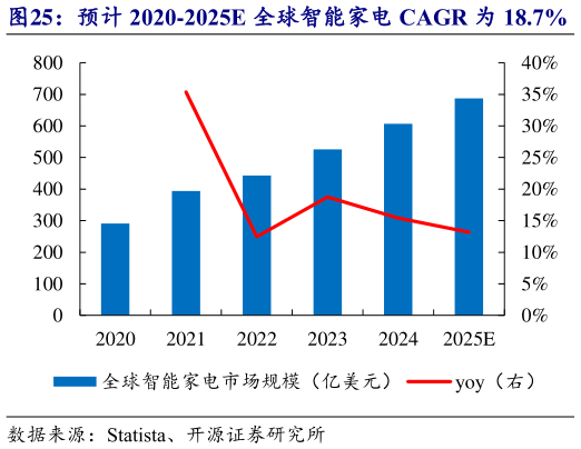 谁知道预计 2020-2025E 全球智能家电 CAGR 为 18.7%   预计 2020-2025E 中国智能家电 CAGR 为 20.7%