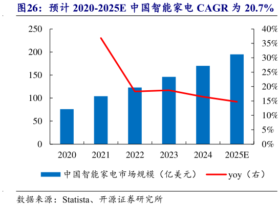 咨询下各位预计 2020-2025E 中国智能家电 CAGR 为 20.7%
