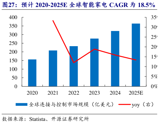 怎样理解预计 2020-2025E 全球智能家电 CAGR 为 18.5%   预计 2020-2025E 中国智能家电 CAGR 为 18.8%