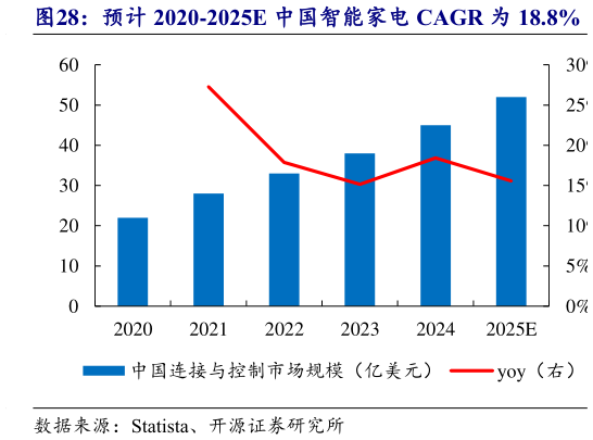 请问一下预计 2020-2025E 中国智能家电 CAGR 为 18.8%