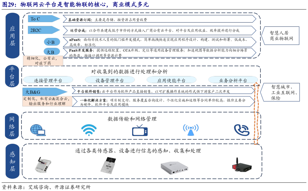 如何了解物联网云平台是智能物联的核心，商业模式多元