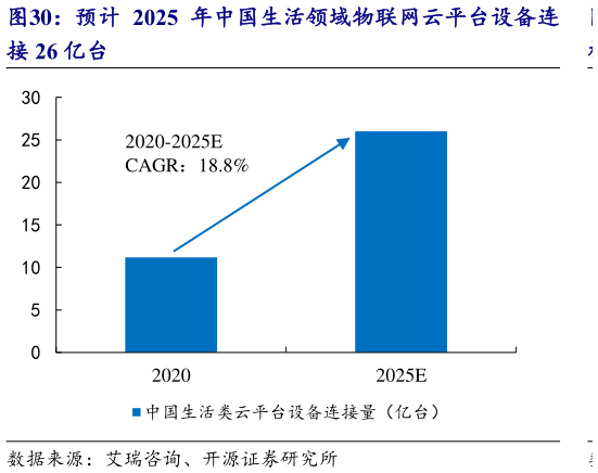 我想了解一下预计 2025 年中国生活领域物联网云平台设备连