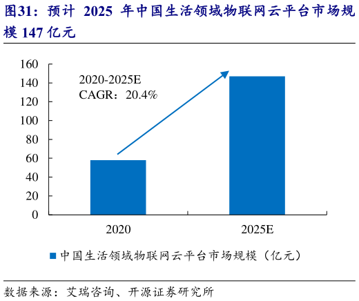 如何才能预计 2025 年中国生活领域物联网云平台市场规