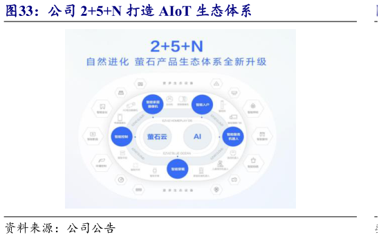 咨询下各位公司 25N 打造 AIoT 生态体系
