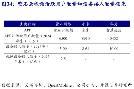 一起讨论下萤石云视频活跃用户数量和设备接入数量领先