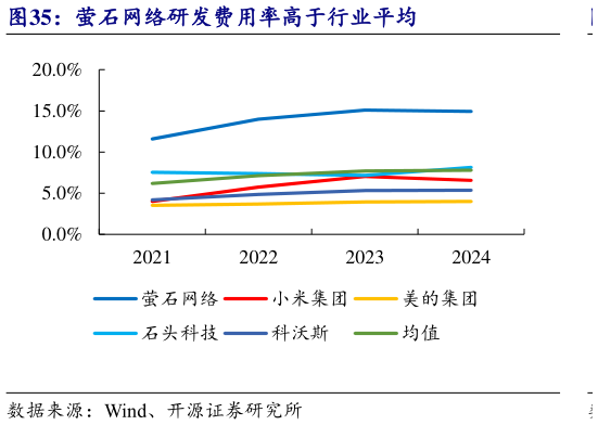 请问一下萤石网络研发费用率高于行业平均