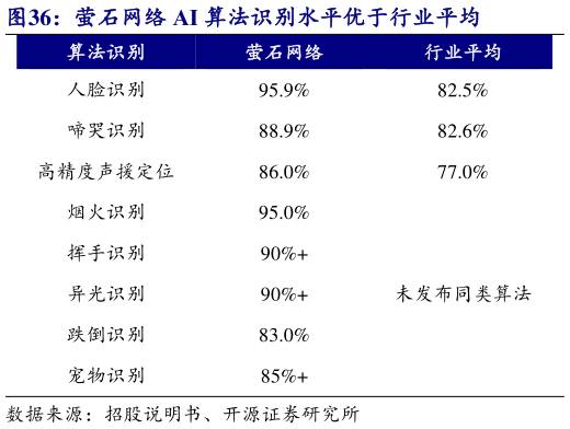 谁知道萤石网络 AI 算法识别水平优于行业平均