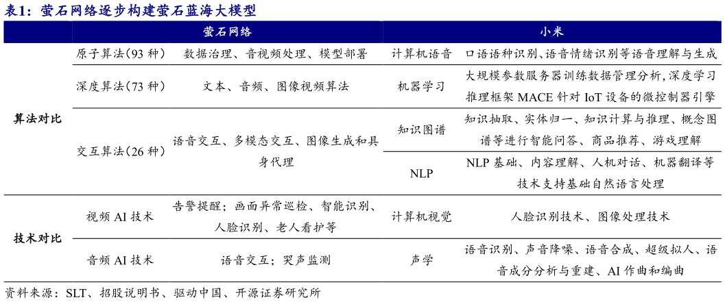 如何了解萤石网络逐步构建萤石蓝海大模型 
