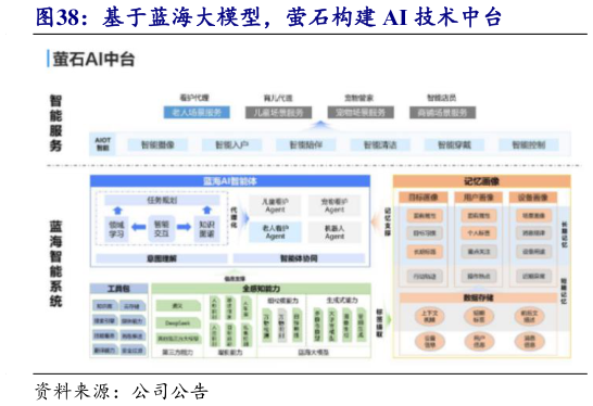 如何了解基于蓝海大模型，萤石构建 AI 技术中台