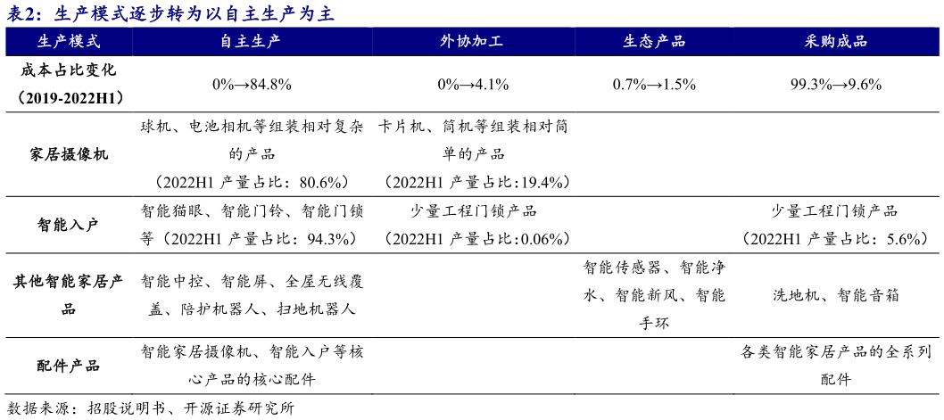如何解释生产模式逐步转为以自主生产为主