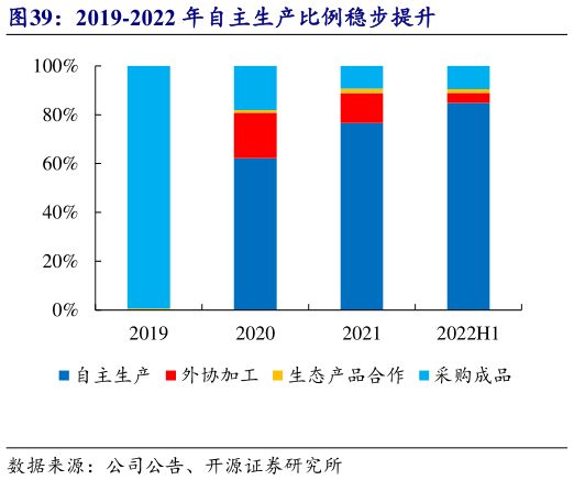 如何才能2019-2022 年自主生产比例稳步提升