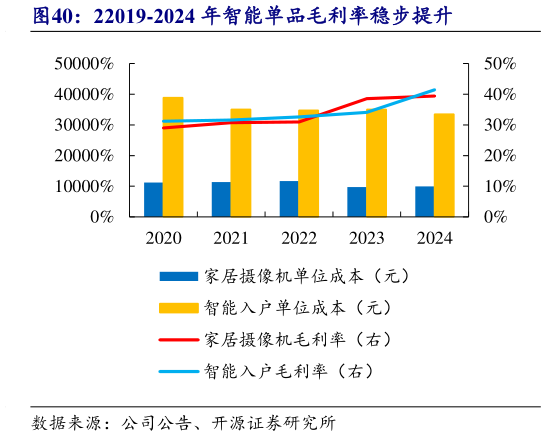 我想了解一下22019-2024 年智能单品毛利率稳步提升