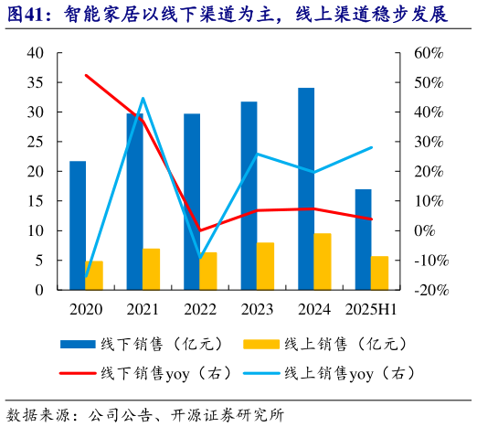 咨询大家智能家居以线下渠道为主，线上渠道稳步发展
