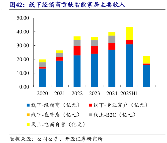 如何了解线下经销商贡献智能家居主要收入