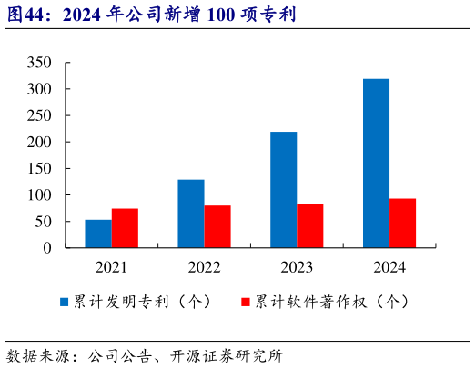 谁能回答2024 年公司新增 100 项专利