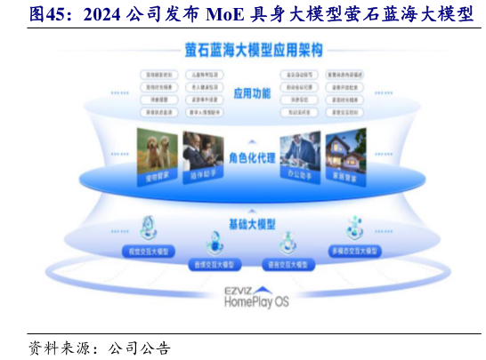 谁知道2024 公司发布 MoE 具身大模型萤石蓝海大模型