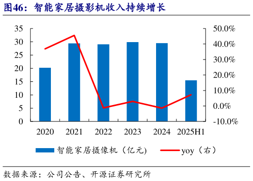 谁知道智能家居摄影机收入持续增长