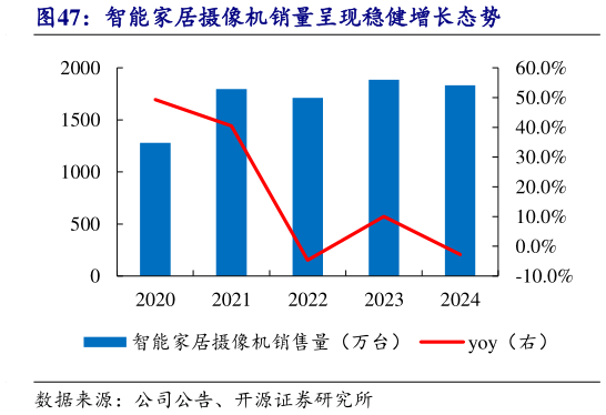 如何了解智能家居摄像机销量呈现稳健增长态势