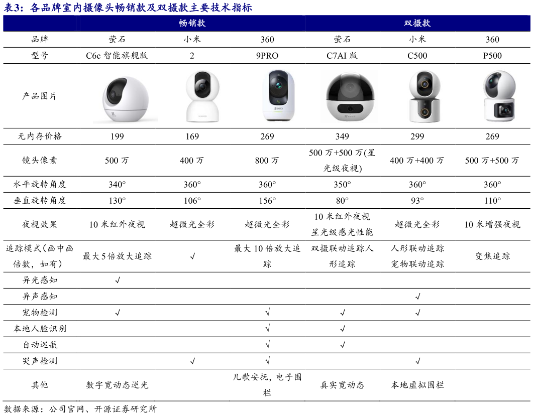 你知道各品牌室内摄像头畅销款及双摄款主要技术指标