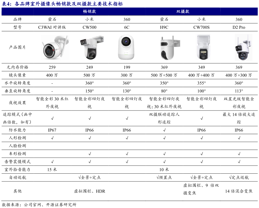咨询下各位各品牌室外摄像头畅销款及双摄款主要技术指标