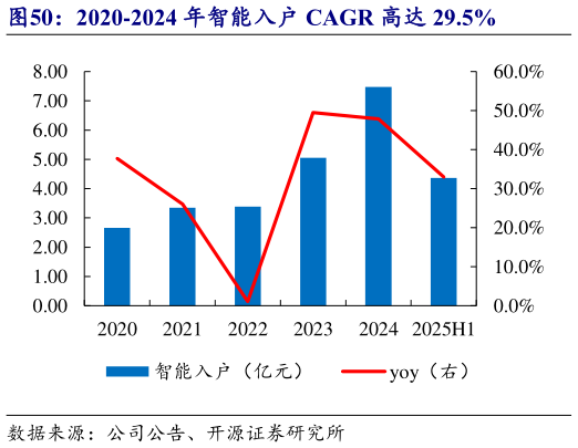 咨询下各位2020-2024 年智能入户 CAGR 高达 29.5%