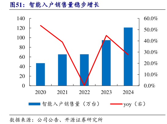 咨询下各位智能入户销售量稳步增长