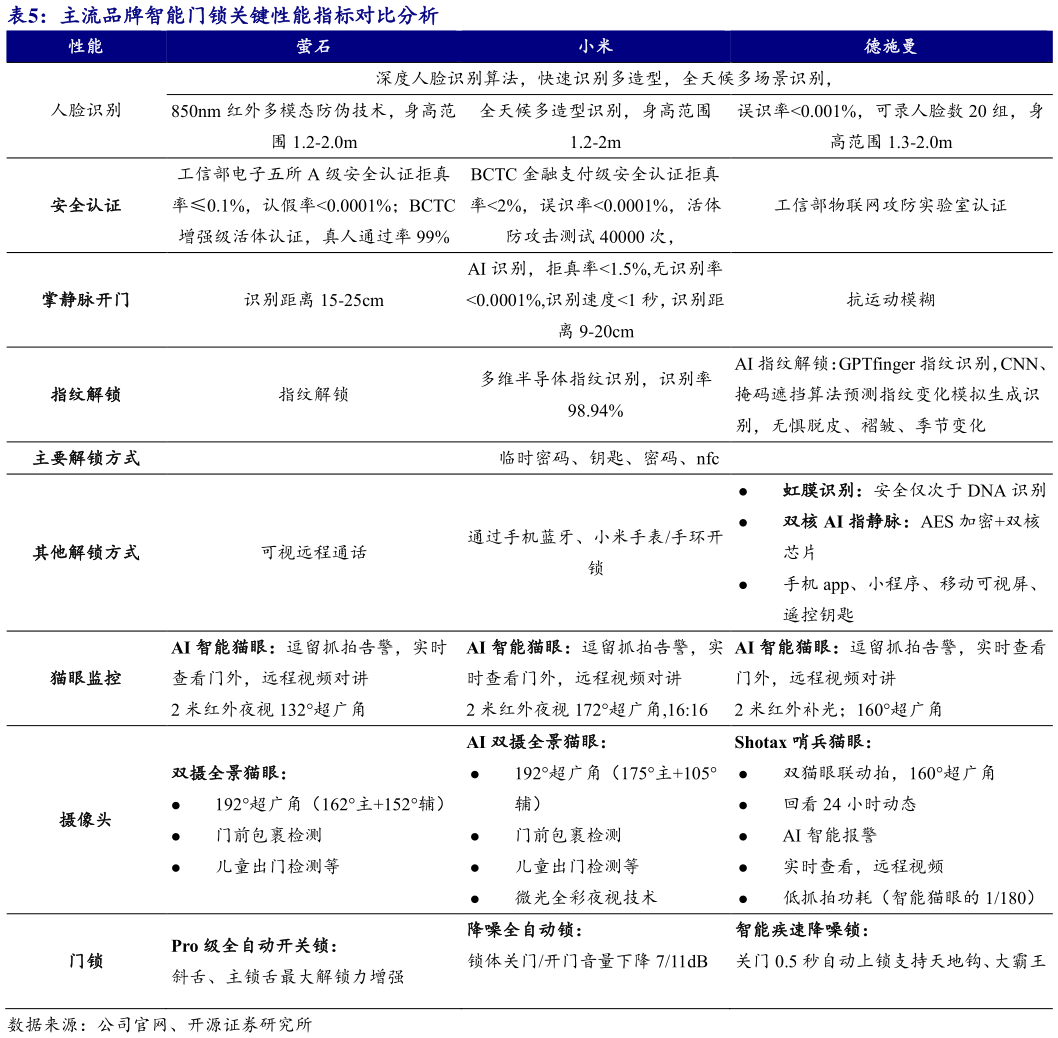 如何看待主流品牌智能门锁关键性能指标对比分析