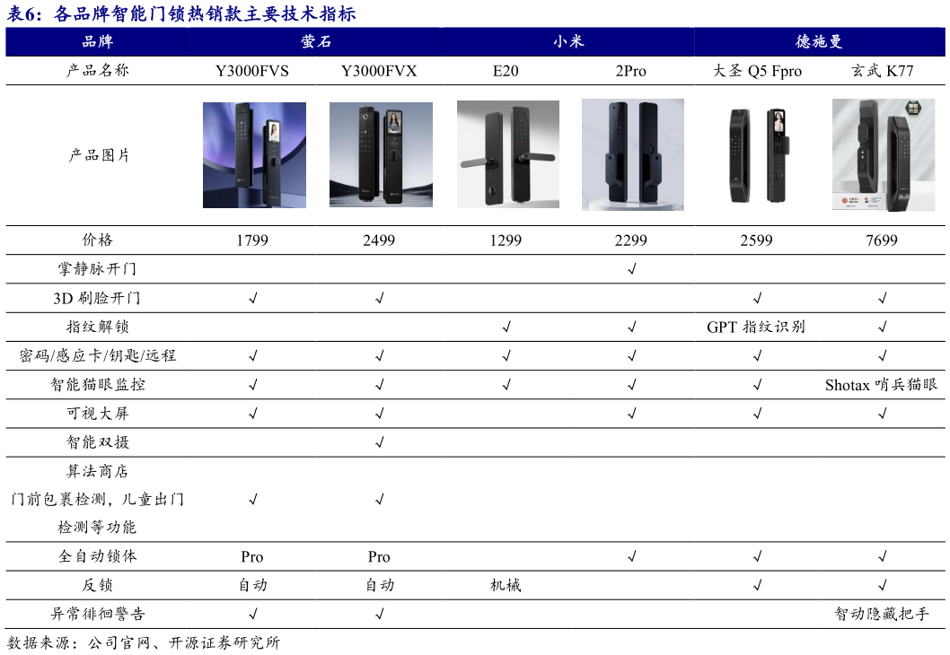 如何了解各品牌智能门锁热销款主要技术指标