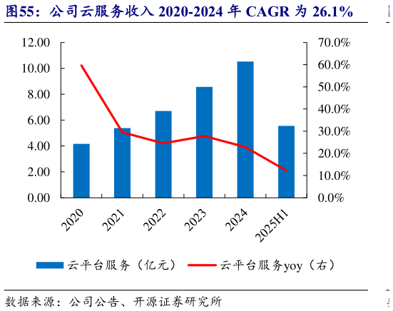 谁知道公司云服务收入 2020-2024 年 CAGR 为 26.1%