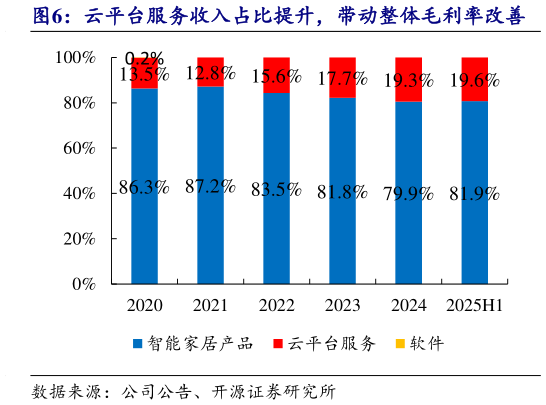 一起讨论下云平台服务收入占比提升，带动整体毛利率改善