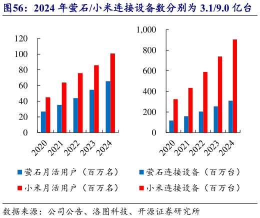 谁能回答2024 年萤石小米连接设备数分别为 3.19.0 亿台