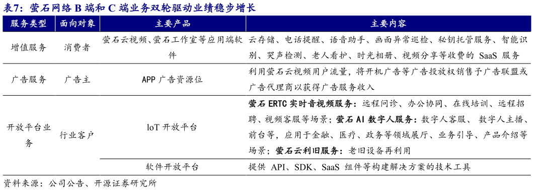 咨询下各位萤石网络 B 端和 C 端业务双轮驱动业绩稳步增长