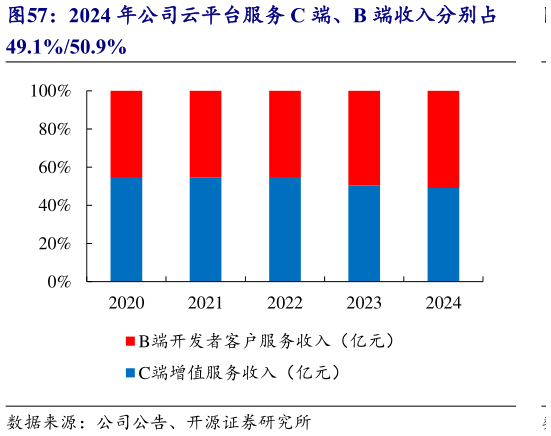 你知道2024 年公司云平台服务 C 端、B 端收入分别占