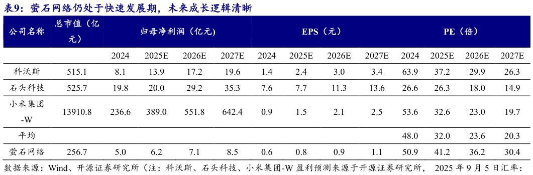 如何才能萤石网络仍处于快速发展期，未来成长逻辑清晰