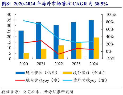 想问下各位网友2020-2024 年海外市场营收 CAGR 为 38.5%