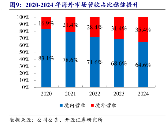 谁能回答2020-2024 年海外市场营收占比稳健提升