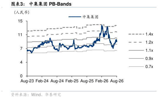 你知道中集集团 PB-Bands
