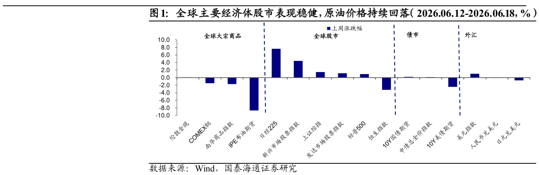 你知道全球主要经济体股市表现稳健，原油价格持续回落（2026.06.12-2026.06.18，%）