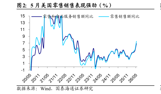 如何了解5 月美国零售销售表现强劲（%）