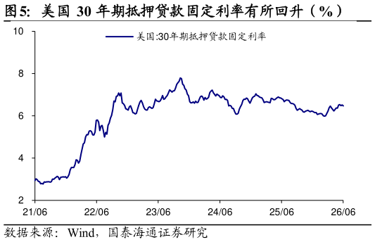 一起讨论下美国 30 年期抵押贷款固定利率有所回升（%）