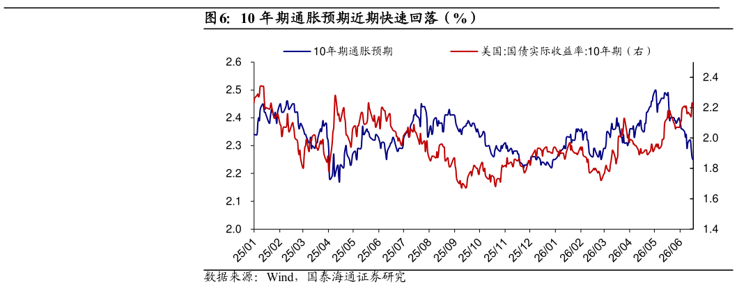 如何才能10 年期通胀预期近期快速回落（%）