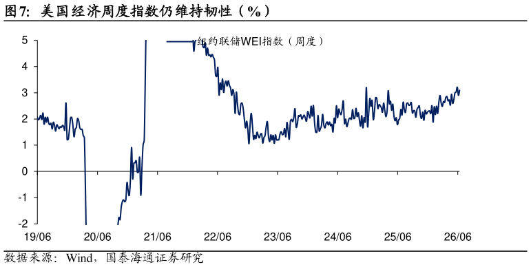 咨询大家美国经济周度指数仍维持韧性（%）