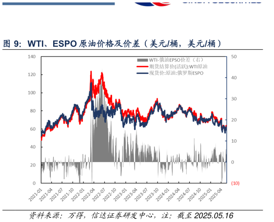 谁能回答WTI、ESPO 原油价格及价差(美元桶,美元桶)?