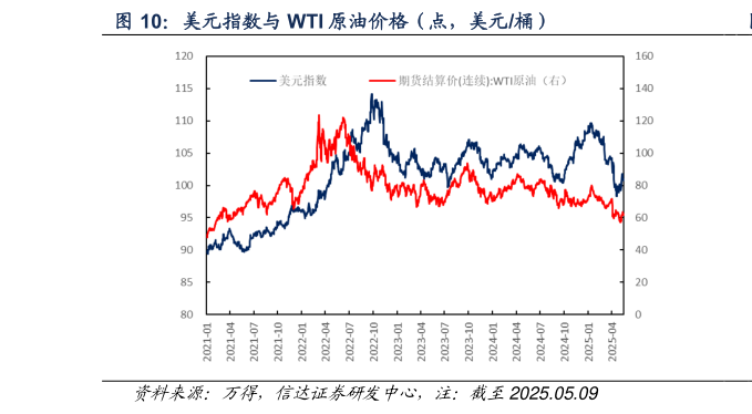 如何才能美元指数与 WTI 原油价格(点,美元桶)?