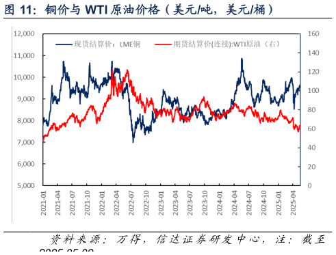 如何解释铜价与 WTI 原油价格(美元吨,美元桶)?